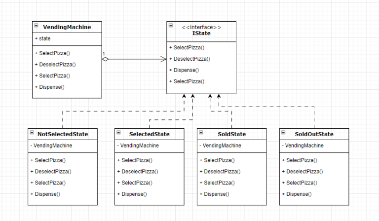 The State design pattern in C# – Codeheir